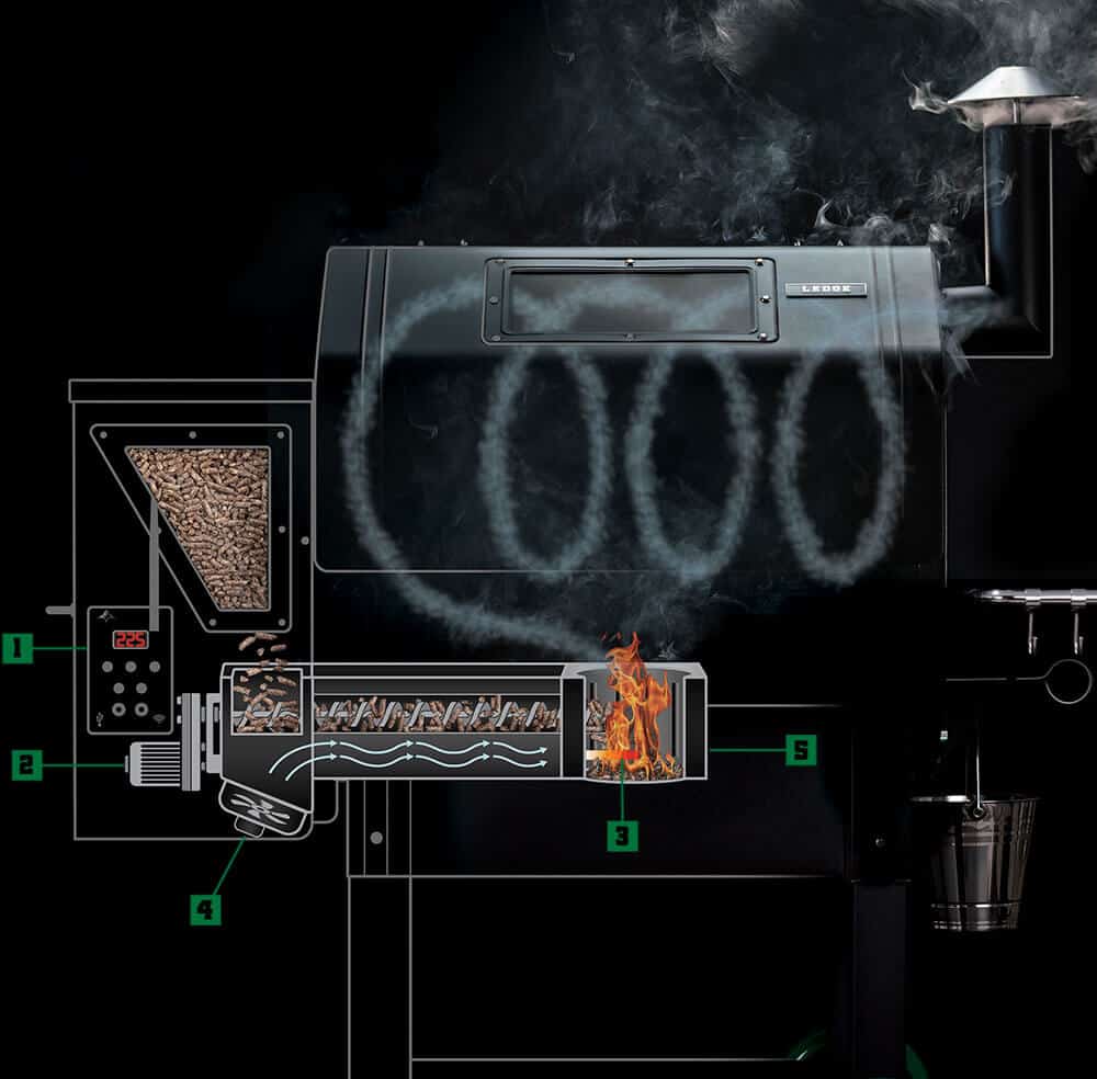 Diagram showing how a GMG Pellet Grill works